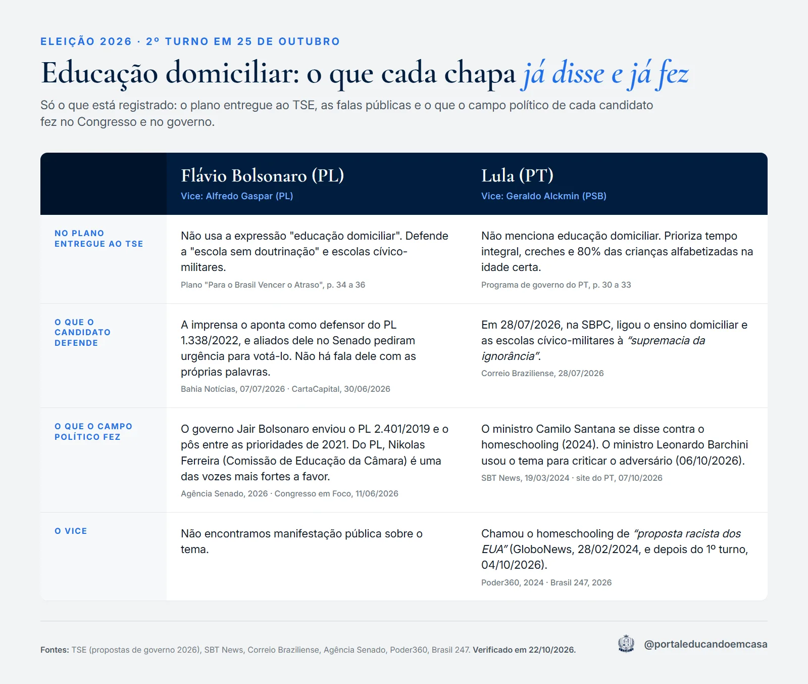 Quadro comparativo: o que cada chapa já disse e já fez sobre educação domiciliar