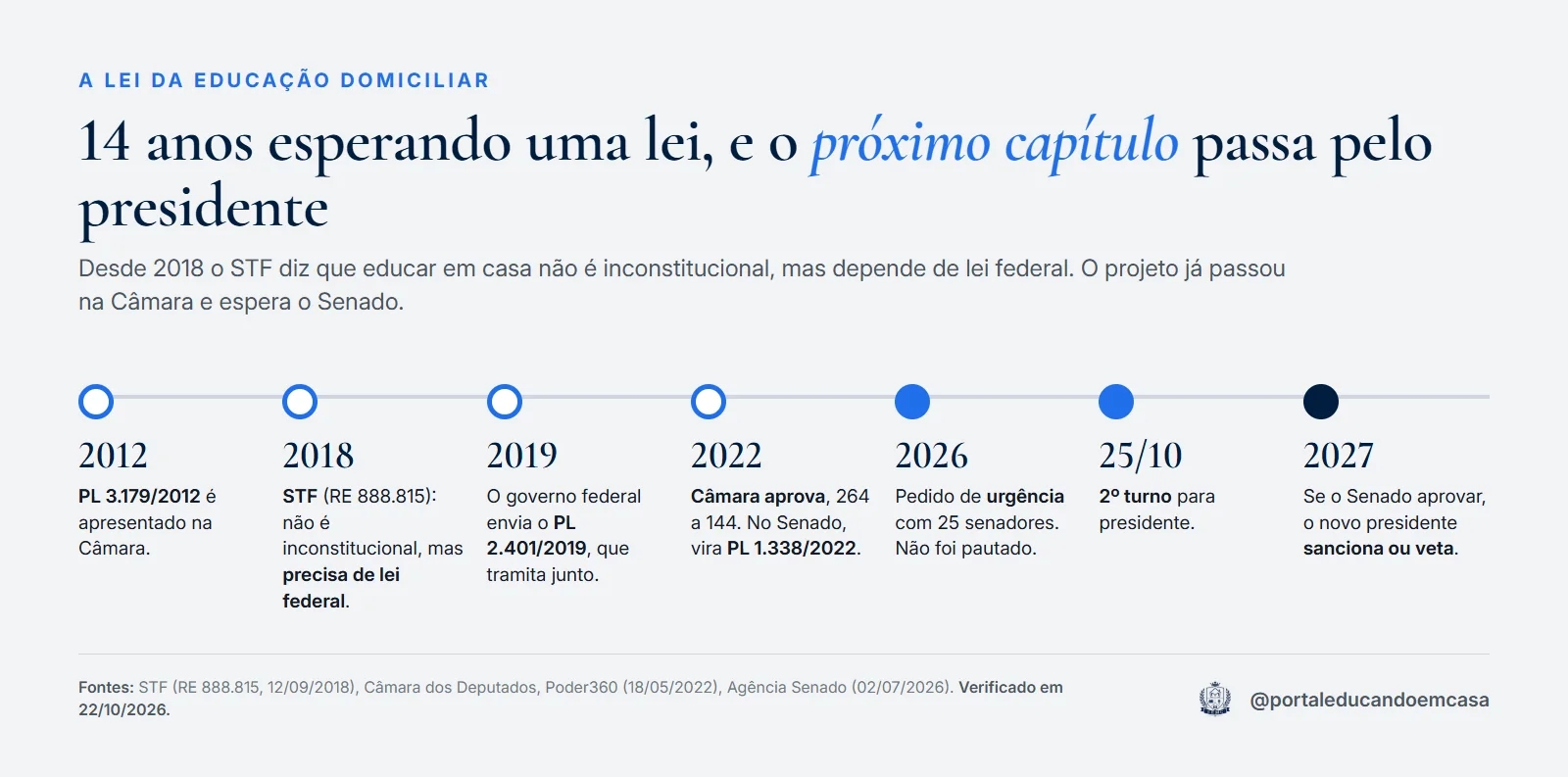 Linha do tempo da lei da educação domiciliar, de 2012 a 2027